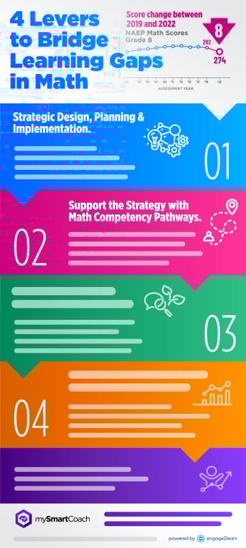 Infographic 4 Levers To Bridge Learning Gaps In Math